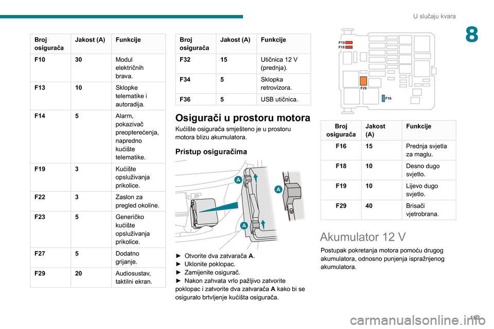 Peugeot Partner 2020 Vodič za korisnike (in Croatian) 163
U slučaju kvara
8Broj
osiguračaJakost (A) Funkcije
F10 30Modul
električnih
brava.
F13 10Sklopke
telematike i
autoradija.
F14 5Alarm,
pokazivač
preopterećenja,
napredno
kućište
tel Peugeot Partner 2020 Vodič za korisnike (in Croatian) 163
U slučaju kvara
8Broj
osiguračaJakost (A) Funkcije
F10 30Modul
električnih
brava.
F13 10Sklopke
telematike i
autoradija.
F14 5Alarm,
pokazivač
preopterećenja,
napredno
kućište
tel
