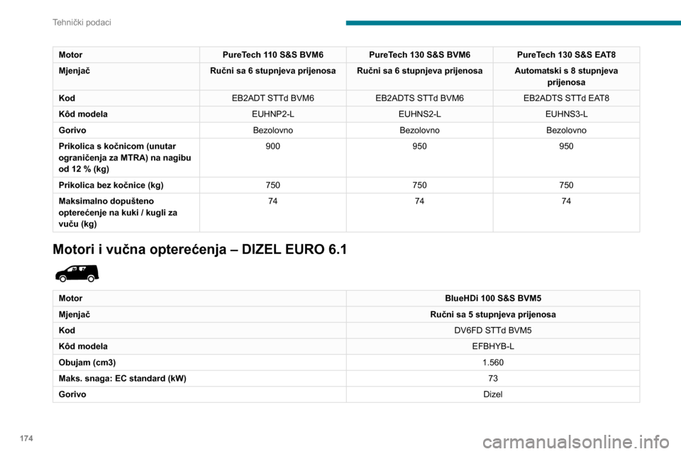 Peugeot Partner 2020 Vodič za korisnike (in Croatian) 174
Tehnički podaci
MotorBlueHDi 100 S&S BVM5
Mjenjač Ručni sa 5 stupnjeva prijenosa
Kod DV6FD STTd BVM5
Kôd modela EFBHYB-L
Prikolica s kočnicom (unutar ograničenja za MTRA) na nagibu od
12 % Peugeot Partner 2020 Vodič za korisnike (in Croatian) 174
Tehnički podaci
MotorBlueHDi 100 S&S BVM5
Mjenjač Ručni sa 5 stupnjeva prijenosa
Kod DV6FD STTd BVM5
Kôd modela EFBHYB-L
Prikolica s kočnicom (unutar ograničenja za MTRA) na nagibu od
12 %