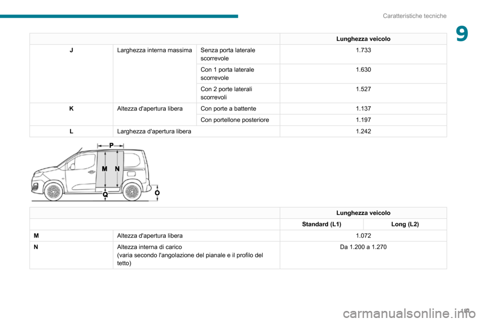 Peugeot Partner 2020  Manuale del proprietario (in Italian) 181
Caratteristiche tecniche
9Lunghezza veicolo
J Larghezza interna massima Senza porta laterale 
scorrevole 1.733
Con 1 porta laterale 
scorrevole 1.630
Con 2 porte laterali 
scorrevoli 1.527
K Altez