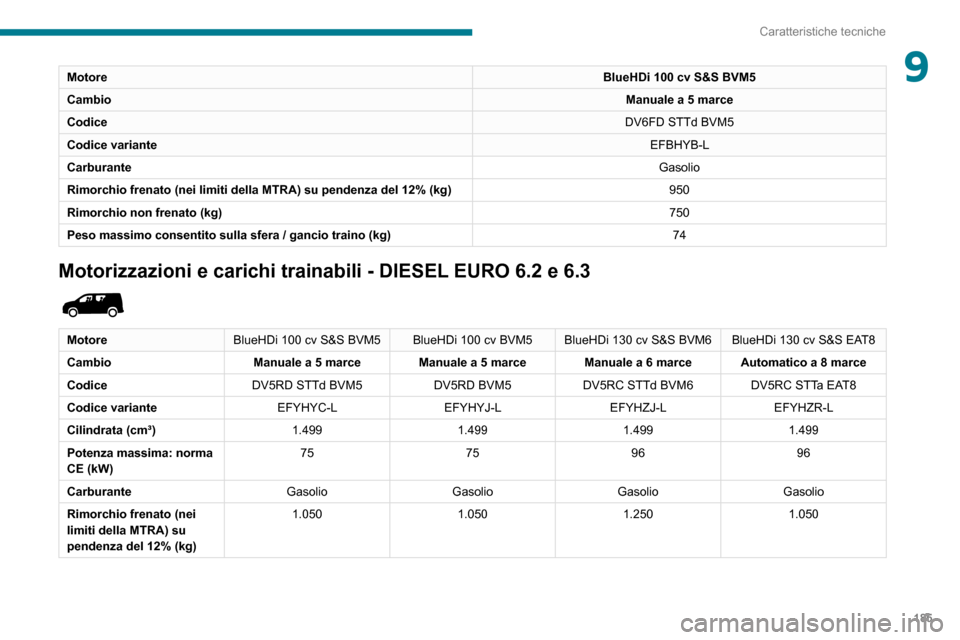 Peugeot Partner 2020  Manuale del proprietario (in Italian) 185
Caratteristiche tecniche
9MotoreBlueHDi 100 cv S&S BVM5
Cambio Manuale a 5 marce
Codice DV6FD STTd BVM5
Codice variante EFBHYB-L
Carburante Gasolio
Rimorchio frenato (nei limiti della MTRA) su pen