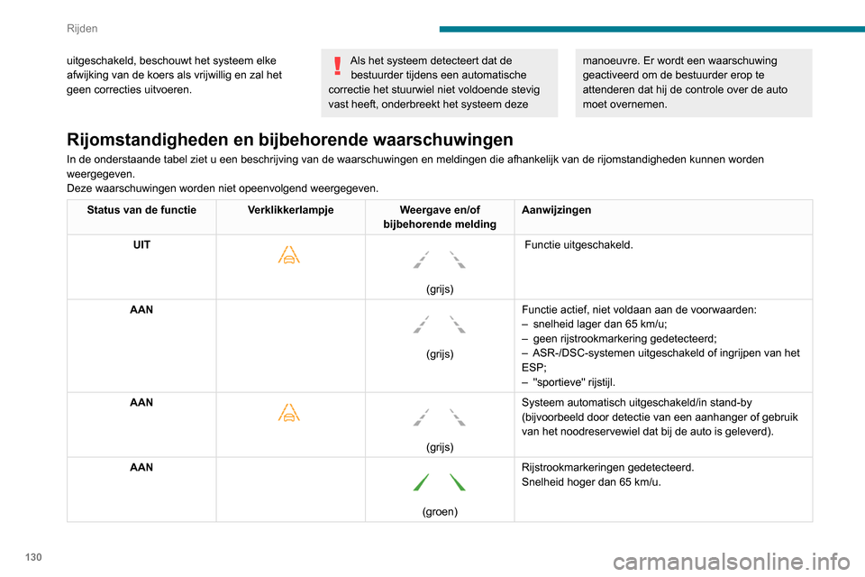 Peugeot Partner 2020  Handleiding (in Dutch) 130
Rijden
Werkingslimieten
Het systeem gaat in de volgende gevallen 
automatisch over in de wachtstand:
– ESP uitgeschakeld of bezig met een ingreep,
–  de snelheid is lager dan 65 km/h of hoger 