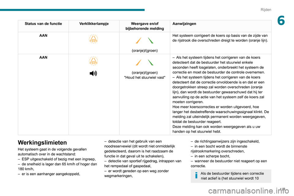 Peugeot Partner 2020  Handleiding (in Dutch) 131
Rijden
6Status van de functie VerklikkerlampjeWeergave en/of 
bijbehorende melding Aanwijzingen
AAN
 
    
(oranje)/(groen)
Het systeem corrigeert de koers op basis van de zijde van 
de rijstrook 