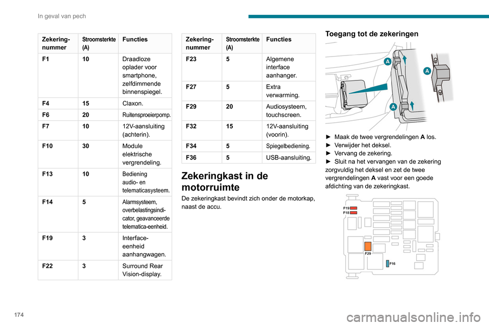 Peugeot Partner 2020  Handleiding (in Dutch) 174
In geval van pech
Zekering-
nummerStroomsterkte 
(A)Functies
F1 10Draadloze 
oplader voor 
smartphone, 
zelfdimmende 
binnenspiegel.
F4 15Claxon.
F6 20
Ruitensproeierpomp.
F71012V-aansluiting 
(ac