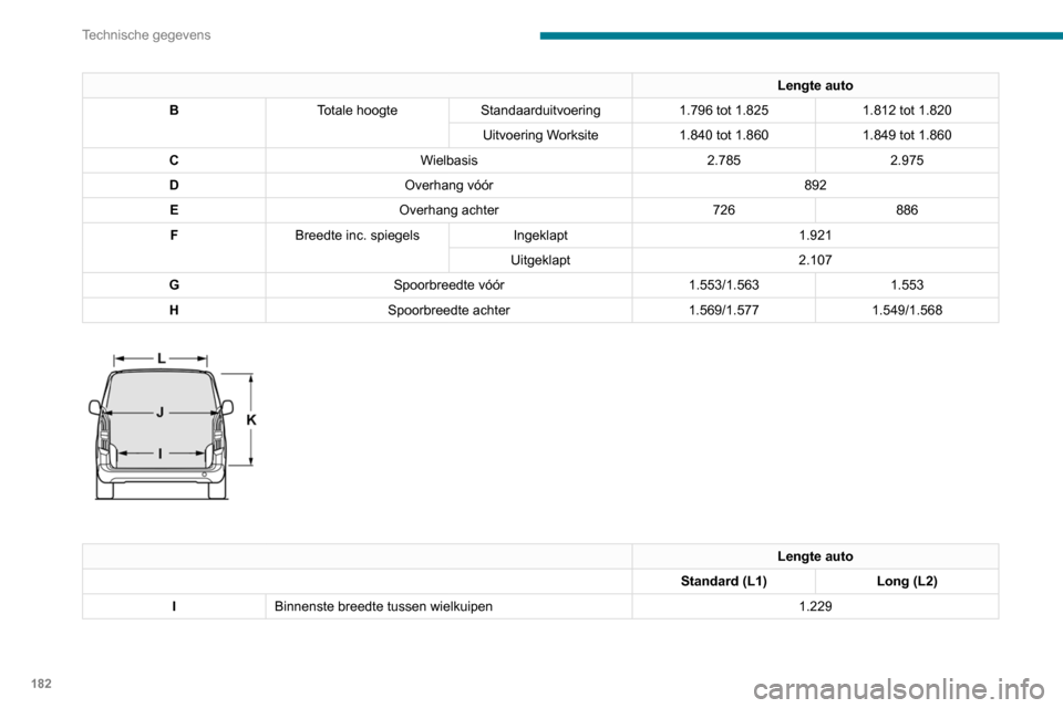 Peugeot Partner 2020  Handleiding (in Dutch) 182
Technische gegevens
Lengte auto
J Maximale breedte 
laadruimte Zonder schuifdeur
1.733
Met 1 schuifdeur 1.630
Met 2 schuifdeuren 1.527
K Vrije openingshoogte Met achterdeuren 1.137
Met achterklep 