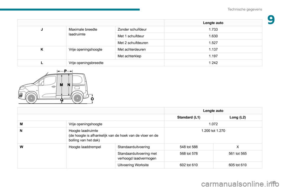 Peugeot Partner 2020  Handleiding (in Dutch) 183
Technische gegevens
9Lengte auto
J Maximale breedte 
laadruimte Zonder schuifdeur
1.733
Met 1 schuifdeur 1.630
Met 2 schuifdeuren 1.527
K Vrije openingshoogte Met achterdeuren 1.137
Met achterklep