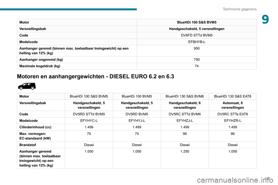 Peugeot Partner 2020  Handleiding (in Dutch) 187
Technische gegevens
9MotorBlueHDi 100 S&S BVM5
Versnellingsbak Handgeschakeld, 5 versnellingen
Code DV6FD STTd BVM5
Modelcode EFBHYB-L
Aanhanger geremd (binnen max. toelaatbaar treingewicht) op ee