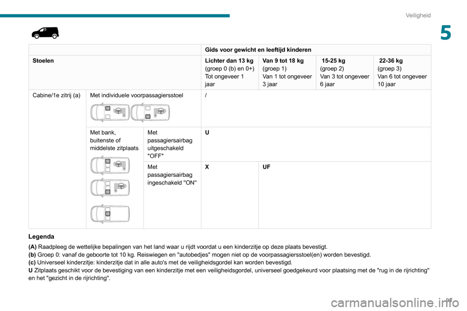 Peugeot Partner 2020 Handleiding (in Dutch) 93
Veiligheid
5
Gids voor gewicht en leeftijd kinderen
Stoelen Lichter dan 13
kg
(groep
0 (b) en 0+)
Tot ongeveer 1
jaar Van 9 tot 18
kg
(groep 1)
Van 1 tot ongeveer
3 jaar 15-25 kg
(groep 2 Peugeot Partner 2020 Handleiding (in Dutch) 93
Veiligheid
5
Gids voor gewicht en leeftijd kinderen
Stoelen Lichter dan 13
kg
(groep
0 (b) en 0+)
Tot ongeveer 1
jaar Van 9 tot 18
kg
(groep 1)
Van 1 tot ongeveer
3 jaar 15-25 kg
(groep 2