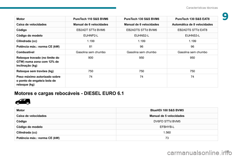 Peugeot Partner 2020  Manual do proprietário (in Portuguese) 185
Características técnicas
9MotorPureTech 110 S&S BVM6PureTech 130 S&S BVM6 PureTech 130 S&S EAT8
Caixa de velocidades Manual de 6 velocidadesManual de 6 velocidades Automática de 8 velocidades
C