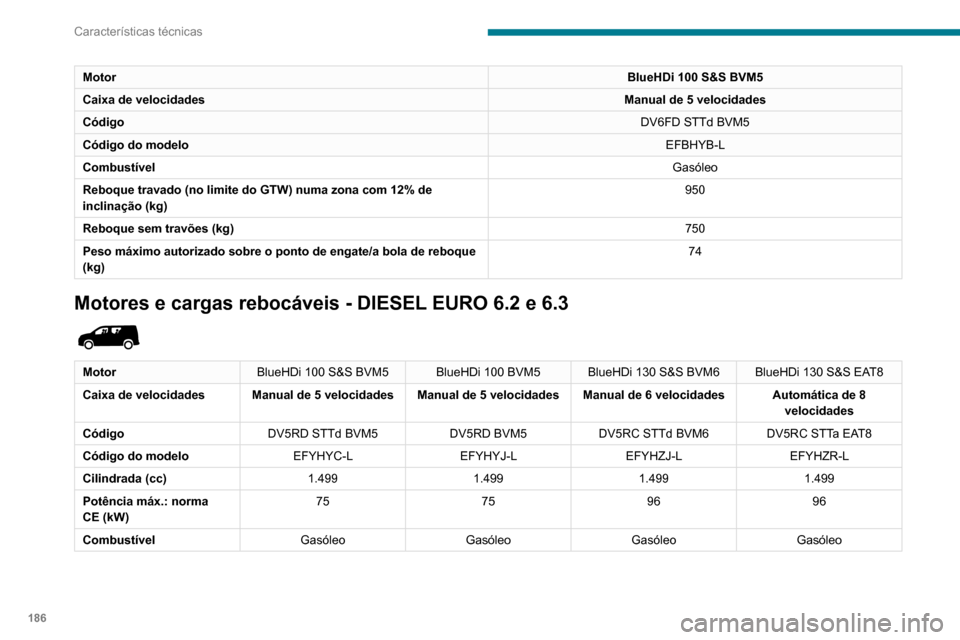 Peugeot Partner 2020  Manual do proprietário (in Portuguese) 186
Características técnicas
MotorBlueHDi 100 S&S BVM5
Caixa de velocidades Manual de 5 velocidades
Código DV6FD STTd BVM5
Código do modelo EFBHYB-L
Combustível Gasóleo
Reboque travado (no limit