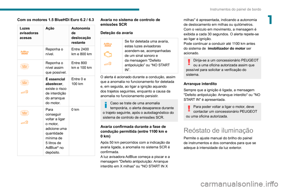 Peugeot Partner 2020 Manual do proprietário (in Portuguese) 21
Instrumentos do painel de bordo
1Com os motores 1.5 BlueHDi Euro 6.2 / 6.3
Luzes
avisadoras
acesasAção Autonomia
de
deslocação
restante
Reponha o
nível.Entre 2400
km e 800
km
Peugeot Partner 2020 Manual do proprietário (in Portuguese) 21
Instrumentos do painel de bordo
1Com os motores 1.5 BlueHDi Euro 6.2 / 6.3
Luzes
avisadoras
acesasAção Autonomia
de
deslocação
restante
Reponha o
nível.Entre 2400
km e 800
km