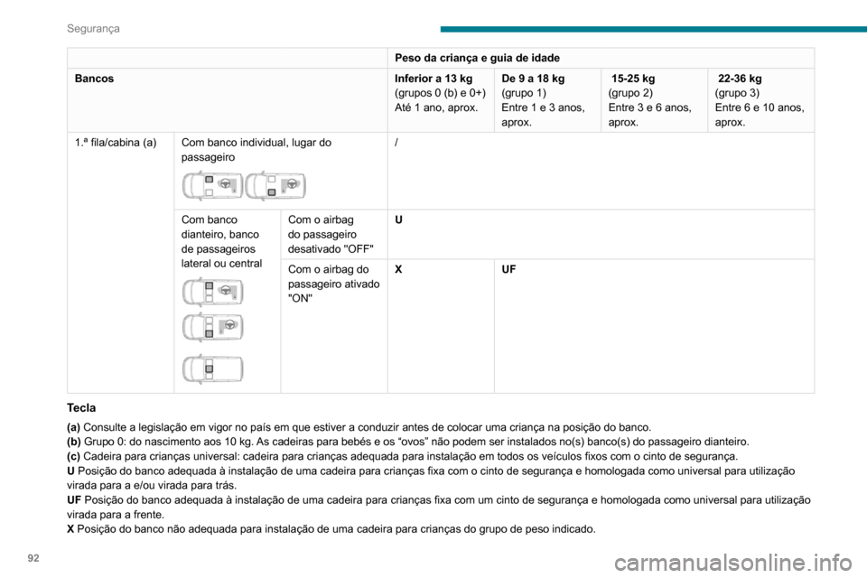 Peugeot Partner 2020 Manual do proprietário (in Portuguese) 92
Segurança
Peso da criança e guia de idade
Bancos Inferior a 13
kg
(grupos 0 (b) e 0+)
Até 1 ano, aprox. De 9 a 18
kg
(grupo 1)
Entre 1 e 3 anos,
aprox. 15-25 kg
(grupo 2)
Entre 3 e 6 anos, Peugeot Partner 2020 Manual do proprietário (in Portuguese) 92
Segurança
Peso da criança e guia de idade
Bancos Inferior a 13
kg
(grupos 0 (b) e 0+)
Até 1 ano, aprox. De 9 a 18
kg
(grupo 1)
Entre 1 e 3 anos,
aprox. 15-25 kg
(grupo 2)
Entre 3 e 6 anos,