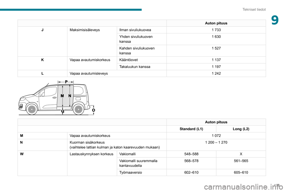 Peugeot Partner 2020  Omistajan käsikirja (in Finnish) 175
Tekniset tiedot
9Auton pituus
J Maksimisisäleveys Ilman sivuliukuovea 1
  733
Yhden sivuliukuoven 
kanssa 1 630
Kahden sivuliukuoven 
kanssa 1
  527
K Vapaa avautumiskorkeus Kääntöovet 1
