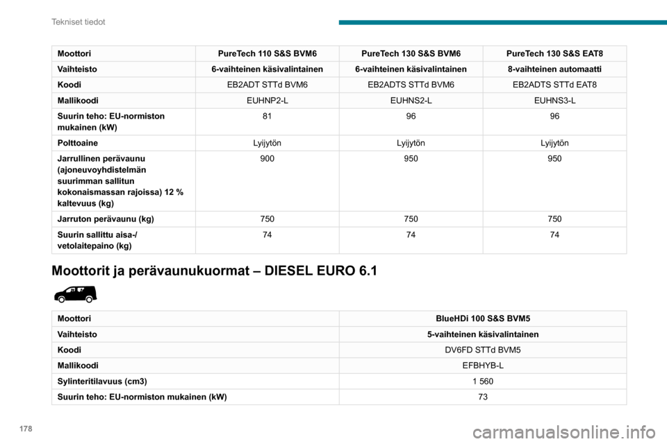 Peugeot Partner 2020 Omistajan käsikirja (in Finnish) 178
Tekniset tiedot
MoottoriBlueHDi 100 S&S BVM5
Vaihteisto 5-vaihteinen käsivalintainen
Koodi DV6FD STTd BVM5
Mallikoodi EFBHYB-L
Polttoaine Diesel
Jarrullinen perävaunu (ajoneuvoyhdistelmän suuri Peugeot Partner 2020 Omistajan käsikirja (in Finnish) 178
Tekniset tiedot
MoottoriBlueHDi 100 S&S BVM5
Vaihteisto 5-vaihteinen käsivalintainen
Koodi DV6FD STTd BVM5
Mallikoodi EFBHYB-L
Polttoaine Diesel
Jarrullinen perävaunu (ajoneuvoyhdistelmän suuri