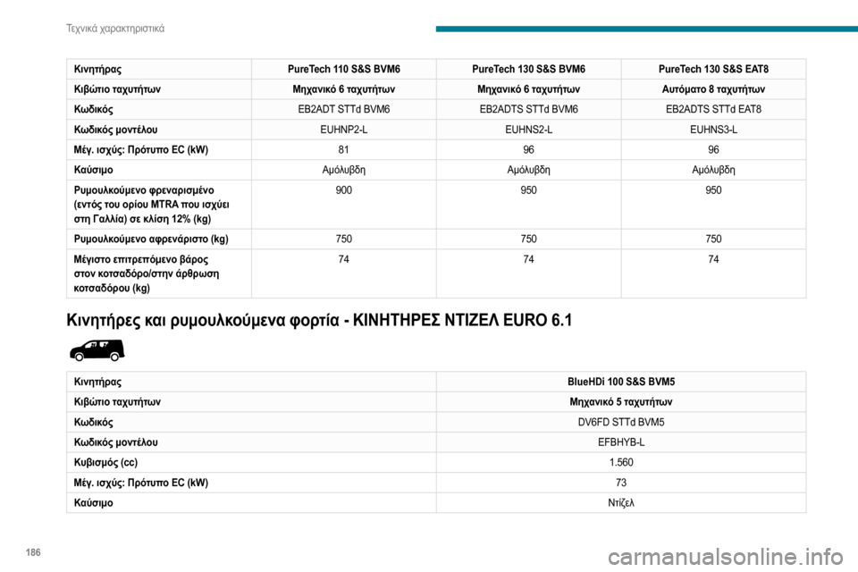 Peugeot Partner 2020 Εγχειρίδιο χρήσης (in Greek) 186
Τεχνικά χαρακτηριστικά
ΚινητήραςBlueHDi 100 S&S BVM5
Κιβώτιο ταχυτήτων Μηχανικό 5 ταχυτήτων
Κωδικός DV6FD STTd BVM5
Κωδικ Peugeot Partner 2020 Εγχειρίδιο χρήσης (in Greek) 186
Τεχνικά χαρακτηριστικά
ΚινητήραςBlueHDi 100 S&S BVM5
Κιβώτιο ταχυτήτων Μηχανικό 5 ταχυτήτων
Κωδικός DV6FD STTd BVM5
Κωδικ