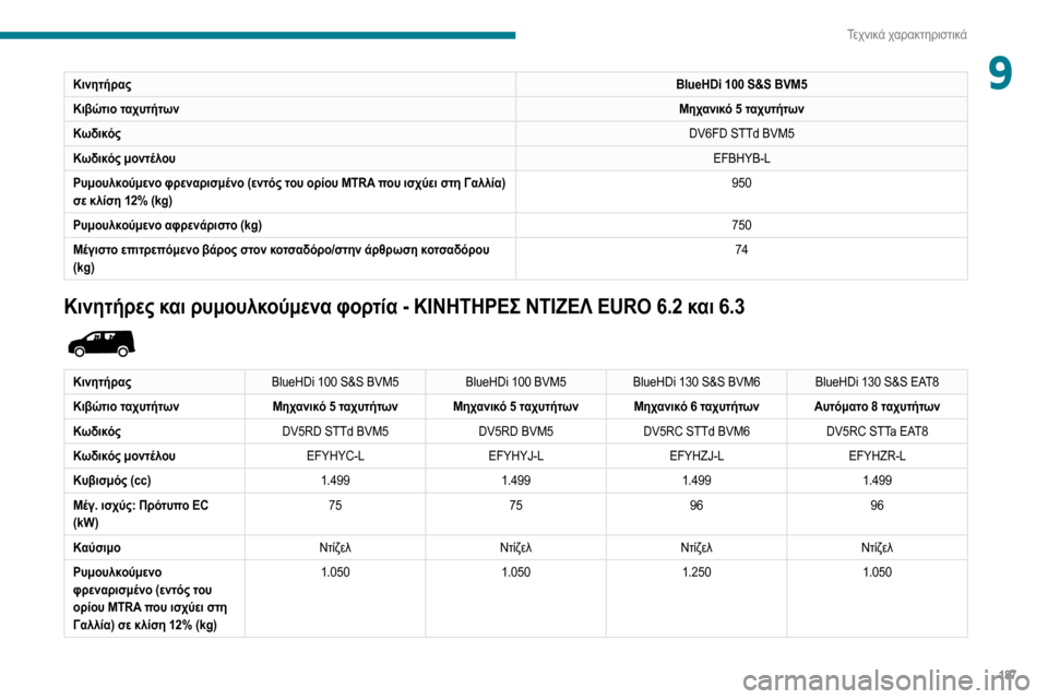 Peugeot Partner 2020  Εγχειρίδιο χρήσης (in Greek) 187
Τεχνικά χαρακτηριστικά
9ΚινητήραςBlueHDi 100 S&S BVM5
Κιβώτιο ταχυτήτων Μηχανικό 5 ταχυτήτων
Κωδικός DV6FD STTd BVM5
Κωδι