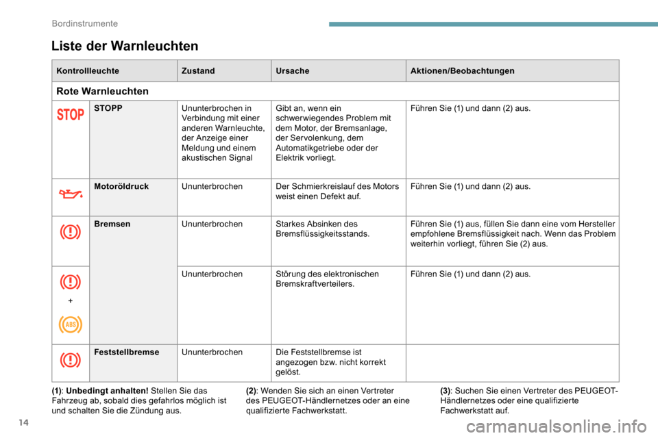 Peugeot Partner 2019  Betriebsanleitung (in German) 14
Liste der Warnleuchten
KontrollleuchteZustandUrsache Aktionen/Beobachtungen
Rote Warnleuchten
STOPPUnunterbrochen in 
Verbindung mit einer 
anderen Warnleuchte, 
der Anzeige einer 
Meldung und eine