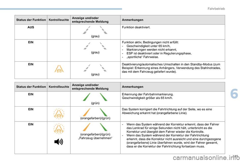 Peugeot Partner 2019  Betriebsanleitung (in German) 155
Status der FunktionKontrollleuchteAnzeige und/oder 
entsprechende MeldungAnmerkungen
AUS
(g r au)Funktion deaktiviert.
EIN (g r au)Funktion aktiv, Bedingungen nicht erfüllt:
-
 
G
 eschwindigkeit