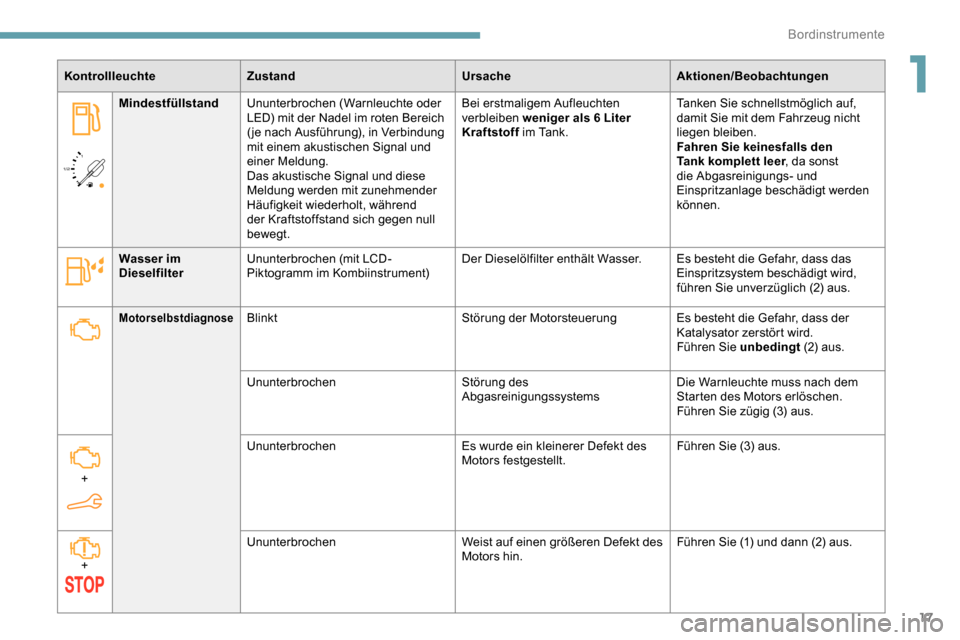 Peugeot Partner 2019  Betriebsanleitung (in German) 17
/2 
1 1
Kontrollleuchte
Zustand UrsacheAktionen/Beobachtungen
Mindestfüllstand Ununterbrochen (Warnleuchte oder 
LED) mit der Nadel im roten Bereich 
( je nach Ausführung), in Verbindung 
mit ein