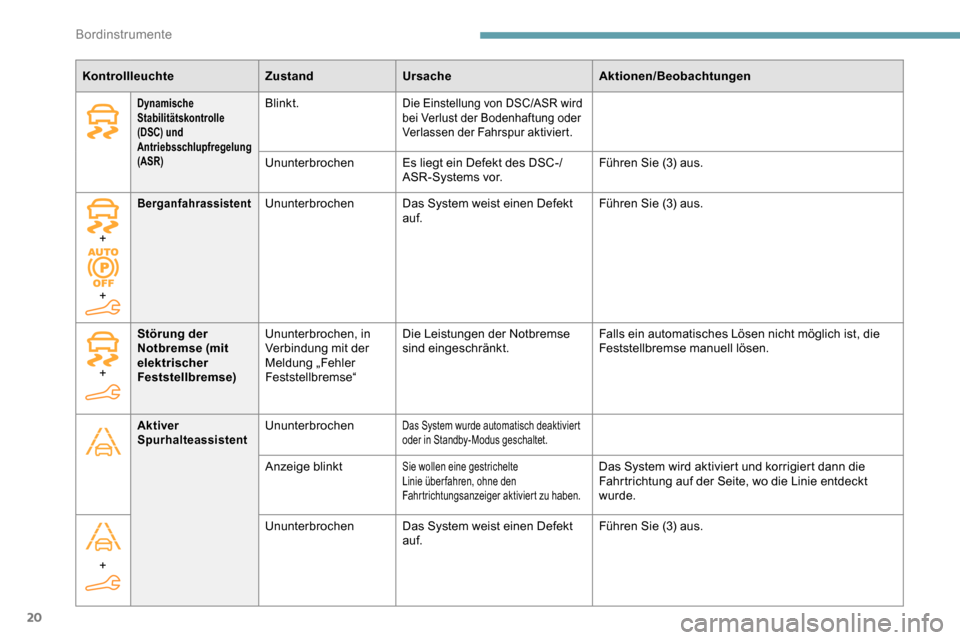 Peugeot Partner 2019  Betriebsanleitung (in German) 20
KontrollleuchteZustandUrsache Aktionen/Beobachtungen
Dynamische 
Stabilitätskontrolle 
(DSC) und 
Antriebsschlupfregelung 
(ASR)Blinkt.Die Einstellung von DSC/ASR wird 
bei Verlust der Bodenhaftun