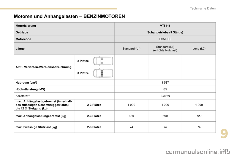 Peugeot Partner 2019  Betriebsanleitung (in German) 211
Motoren und Anhängelasten – BENZINMOTOREN
MotorisierungV T i  115
Getriebe Schaltgetriebe (5 Gänge)
Motorcode EC5F BE
Länge Standard (L1)Standard (L1)
(erhöhte Nutzlast) Long (L 2)
Amtl. Var