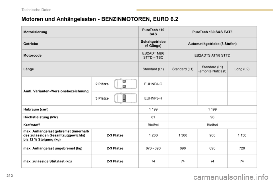 Peugeot Partner 2019  Betriebsanleitung (in German) 212
Motoren und Anhängelasten - BENZINMOTOREN, EURO 6.2
MotorisierungPureTech 110 
S&S PureTech 130 S&S EAT8
Getriebe Schaltgetriebe 
(6 Gänge) Automatikgetriebe (8 Stufen)
Motorcode EB2ADT MB6 
STT