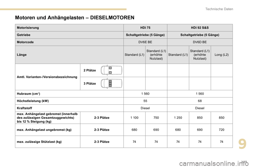 Peugeot Partner 2019  Betriebsanleitung (in German) 213
Motoren und Anhängelasten – DIESELMOTOREN
MotorisierungHDi 75HDi 92 S&S
Getriebe Schaltgetriebe (5 Gänge) Schaltgetriebe (5 Gänge)
Motorcode DV6E BEDV6D BE
Länge Standard (L1)Standard (L1)
(