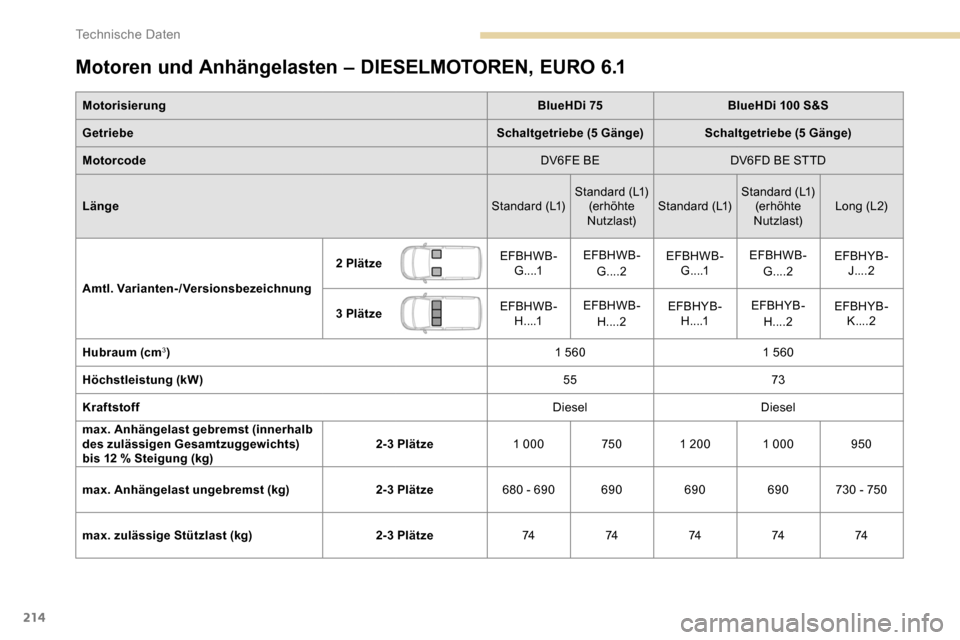 Peugeot Partner 2019  Betriebsanleitung (in German) 214
Motoren und Anhängelasten – DIESELMOTOREN, EURO 6.1
MotorisierungBlueHDi 75BlueHDi 100 S&S
Getriebe Schaltgetriebe (5 Gänge)Schaltgetriebe (5 Gänge)
Motorcode DV6FE BEDV6FD BE STTD
Länge Sta