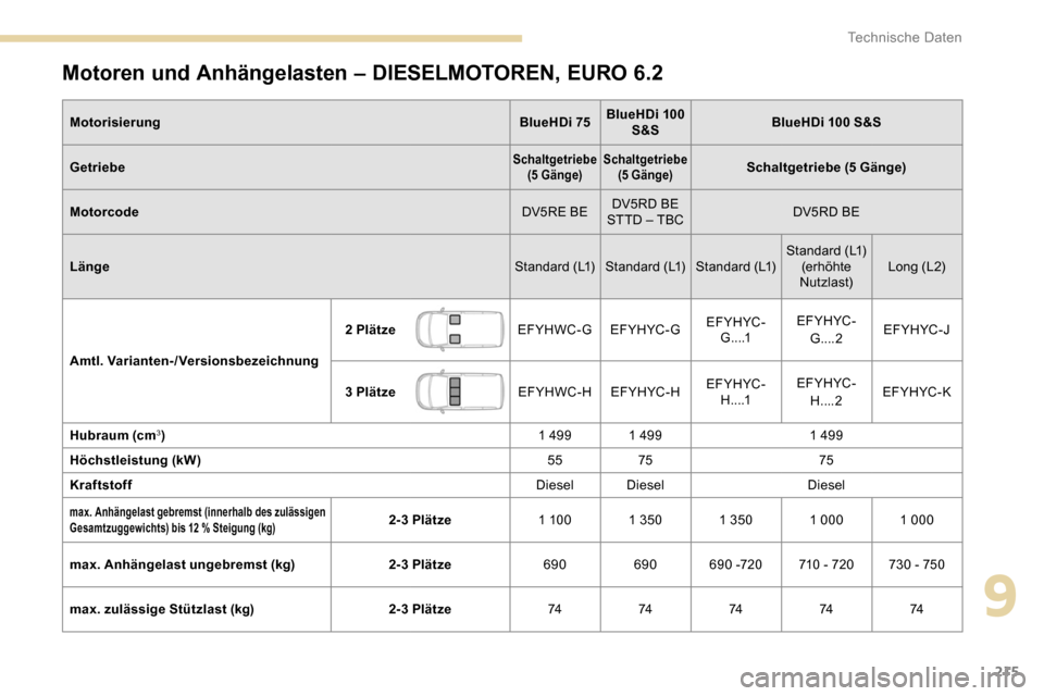 Peugeot Partner 2019  Betriebsanleitung (in German) 215
Motoren und Anhängelasten – DIESELMOTOREN, EURO 6.2
MotorisierungBlueHDi 75BlueHDi 100 
S&S BlueHDi 100 S&S
Getriebe
Schaltgetriebe  (5 Gänge) Schaltgetriebe 
(5 Gänge)Schaltgetriebe (5 Gäng