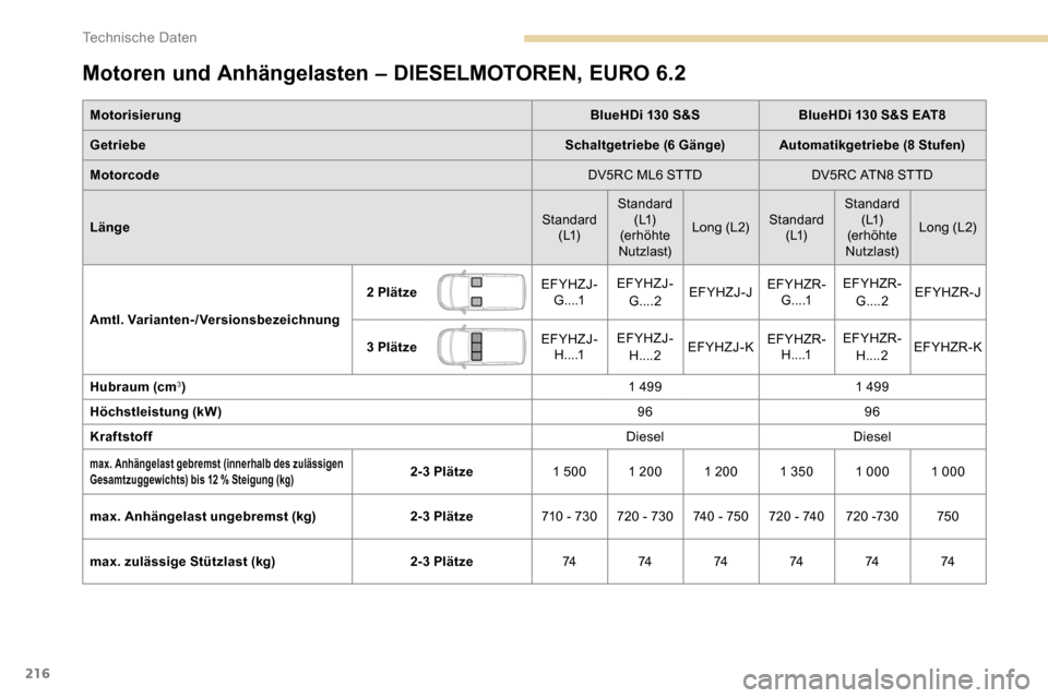 Peugeot Partner 2019  Betriebsanleitung (in German) 216
Motoren und Anhängelasten – DIESELMOTOREN, EURO 6.2
MotorisierungBlueHDi 130 S&SBlueHDi 130 S&S EAT8
Getriebe Schaltgetriebe (6 Gänge)Automatikgetriebe (8 Stufen)
Motorcode DV5RC ML6 STTDDV5RC