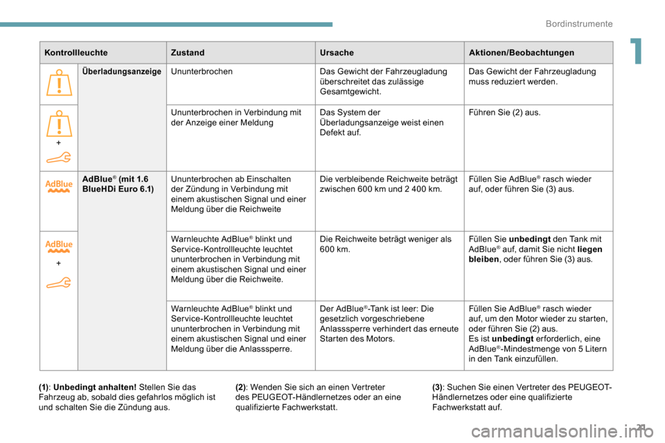 Peugeot Partner 2019  Betriebsanleitung (in German) 21
AdBlue® (mit 1.6 
BlueHDi Euro 6.1) Ununterbrochen ab Einschalten 
der Zündung in Verbindung mit 
einem akustischen Signal und einer 
Meldung über die Reichweite Die verbleibende Reichweite betr