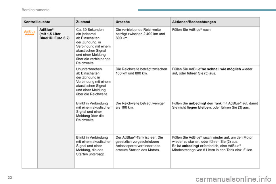 Peugeot Partner 2019  Betriebsanleitung (in German) 22
KontrollleuchteZustandUrsache Aktionen/Beobachtungen
AdBlue
®
(mit 1,5 Liter 
B lueHDi Euro 6.2) Ca. 30
  Sekunden 
ein jedesmal 
ab Einschalten 
der Zündung, in 
Verbindung mit einem 
akustische