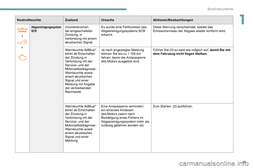 Peugeot Partner 2019  Betriebsanleitung (in German) 23
KontrollleuchteZustandUrsache Aktionen/Beobachtungen
+  
+
Abgasreinigungssystem 
SCRUnunterbrochen 
bei eingeschalteter 
Zündung, in 
Verbindung mit einem 
akustischen Signal. Es wurde eine Fehlf