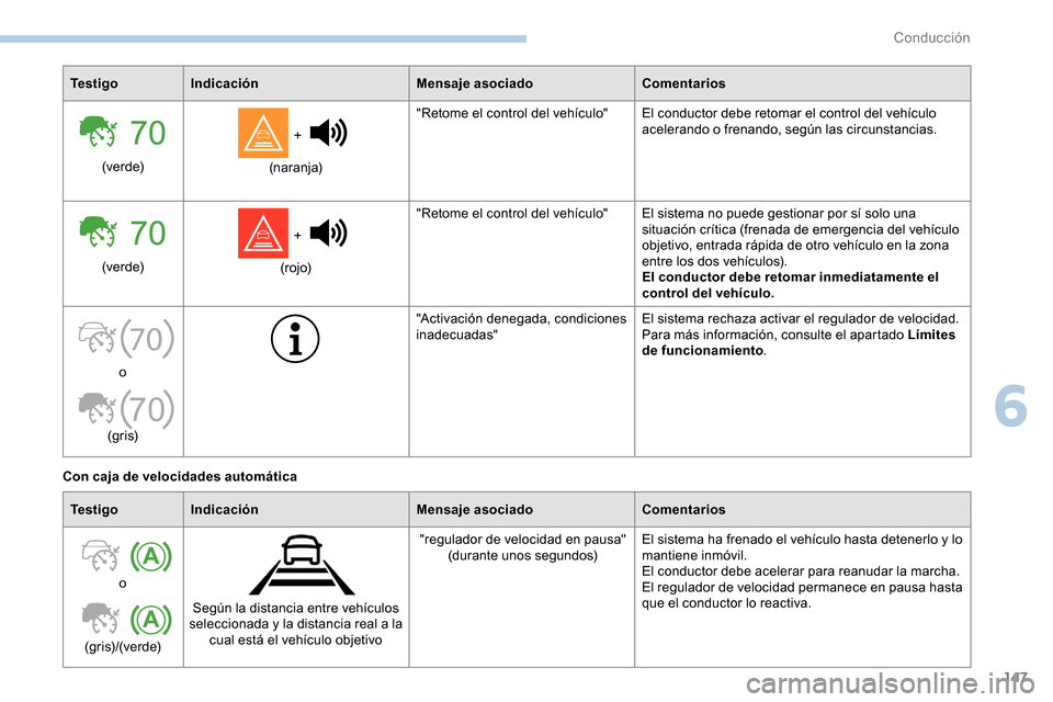 Peugeot Partner 2019 Manual del propietario (in Spanish) 147
70
70
Te s t i g oIndicación Mensaje asociadoComentarios
(ve r d e) +
(naranja) "Retome el control del vehículo" El conductor debe retomar el control del vehículo
acelerando o frenando, se Peugeot Partner 2019 Manual del propietario (in Spanish) 147
70
70
Te s t i g oIndicación Mensaje asociadoComentarios
(ve r d e) +
(naranja) "Retome el control del vehículo" El conductor debe retomar el control del vehículo
acelerando o frenando, se