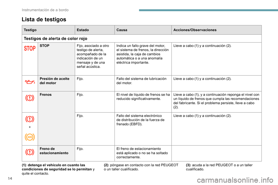 Peugeot Partner 2019 Manual del propietario (in Spanish) 14
Lista de testigos
Te s t i g oEstadoCausa Acciones/Observaciones
Testigos de alerta de color rojo
STOPFijo, asociado a otro
testigo de alerta,
acompañado de la
indicación de un
mensaje y de u Peugeot Partner 2019 Manual del propietario (in Spanish) 14
Lista de testigos
Te s t i g oEstadoCausa Acciones/Observaciones
Testigos de alerta de color rojo
STOPFijo, asociado a otro
testigo de alerta,
acompañado de la
indicación de un
mensaje y de u
