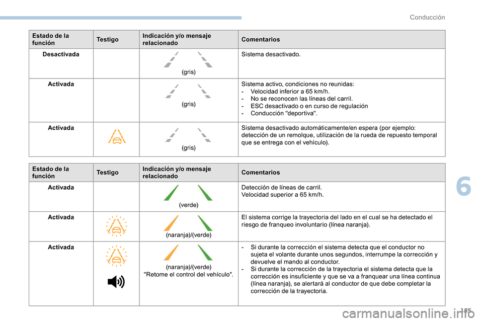 Peugeot Partner 2019 Manual del propietario (in Spanish) 155
Estado de la
funciónTe s t i g oIndicación y/o mensaje
relacionado Comentarios
Desactivada
(g r i s)Sistema desactivado.
Activada (g r i s)Sistema activo, condiciones no reunidas:
-
V
eloci Peugeot Partner 2019 Manual del propietario (in Spanish) 155
Estado de la
funciónTe s t i g oIndicación y/o mensaje
relacionado Comentarios
Desactivada
(g r i s)Sistema desactivado.
Activada (g r i s)Sistema activo, condiciones no reunidas:
-
V
eloci