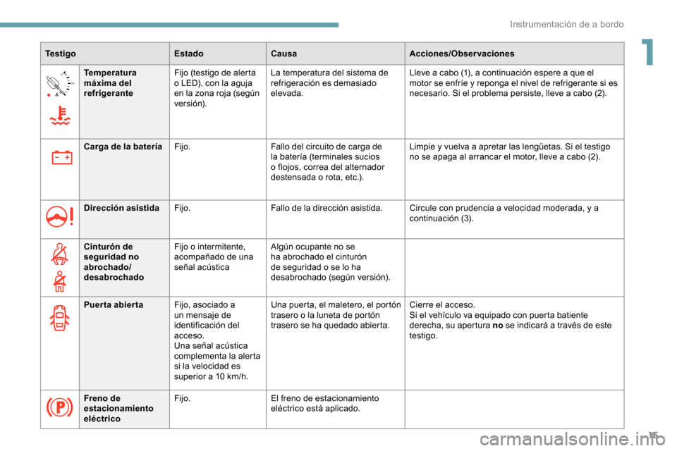 Peugeot Partner 2019 Manual del propietario (in Spanish) 15
90°CTemperatura
máxima del
refrigerante Fijo (testigo de alerta
o LED), con la aguja
en la zona roja (según
ve r s i ó n). La temperatura del sistema de
refrigeración es demasiado
eleva Peugeot Partner 2019 Manual del propietario (in Spanish) 15
90°CTemperatura
máxima del
refrigerante Fijo (testigo de alerta
o LED), con la aguja
en la zona roja (según
ve r s i ó n). La temperatura del sistema de
refrigeración es demasiado
eleva
