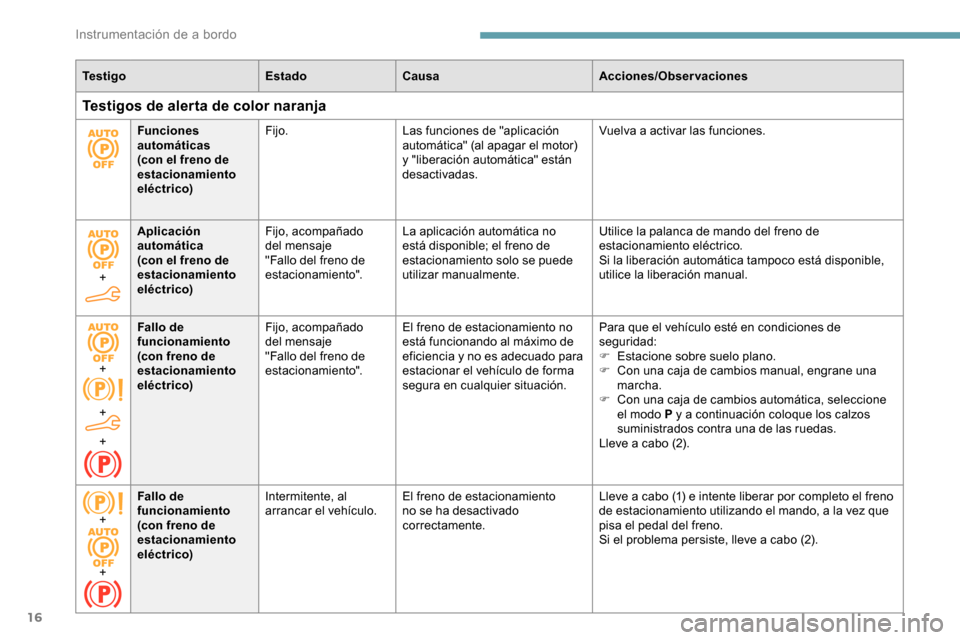 Peugeot Partner 2019 Manual del propietario (in Spanish) 16
Te s t i g oEstadoCausa Acciones/Observaciones
Testigos de alerta de color naranja
Funciones
automáticas
(con el freno de
estacionamiento
eléctrico)Fijo.
Las funciones de "aplicación
autom Peugeot Partner 2019 Manual del propietario (in Spanish) 16
Te s t i g oEstadoCausa Acciones/Observaciones
Testigos de alerta de color naranja
Funciones
automáticas
(con el freno de
estacionamiento
eléctrico)Fijo.
Las funciones de "aplicación
autom