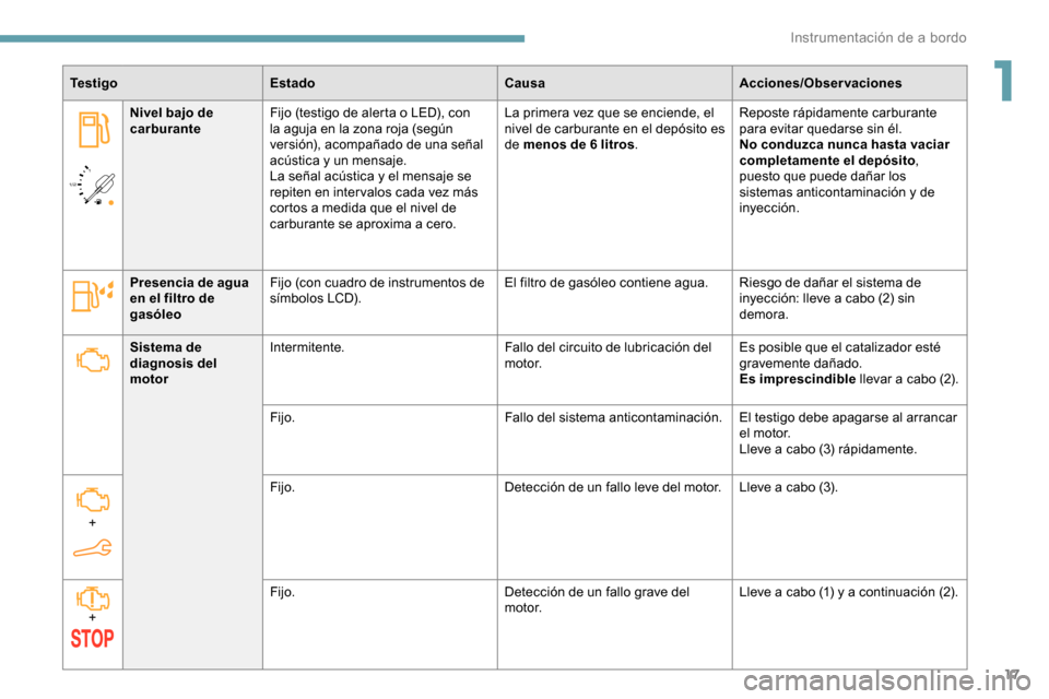 Peugeot Partner 2019 Manual del propietario (in Spanish) 17
/2
1 1
Te s t i g o
Estado CausaAcciones/Observaciones
Nivel bajo de
carburante Fijo (testigo de alerta o LED), con
la aguja en la zona roja (según
versión), acompañado de una señal
acúst Peugeot Partner 2019 Manual del propietario (in Spanish) 17
/2
1 1
Te s t i g o
Estado CausaAcciones/Observaciones
Nivel bajo de
carburante Fijo (testigo de alerta o LED), con
la aguja en la zona roja (según
versión), acompañado de una señal
acúst