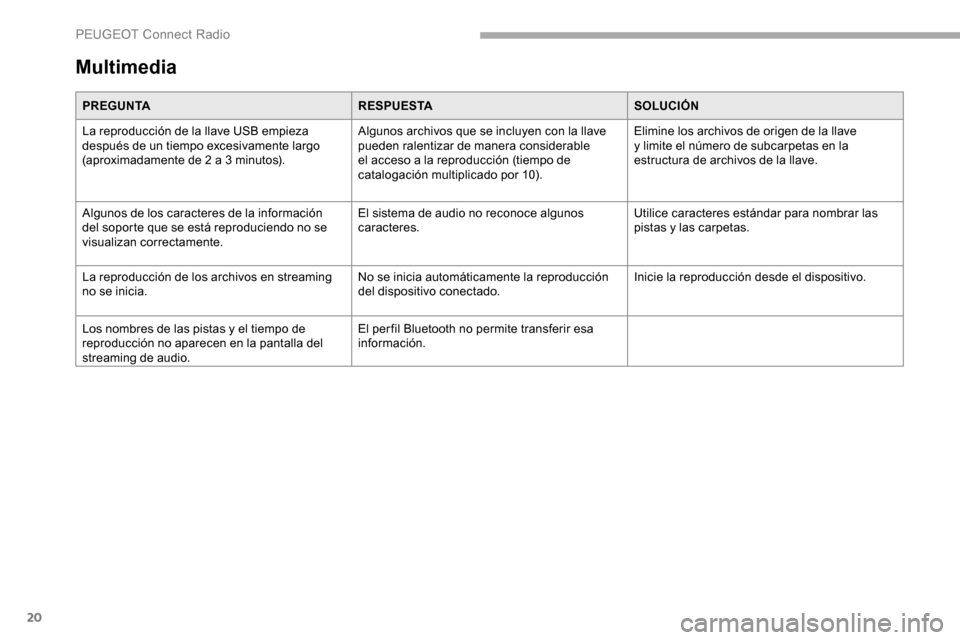 Peugeot Partner 2019  Manual del propietario (in Spanish) 20
Multimedia
PREGUNTARESPUESTASOLUCIÓN
La reproducción de la llave USB empieza 
después de un tiempo excesivamente largo 
(aproximadamente de 2 a 3
  minutos).Algunos archivos que se incluyen con 