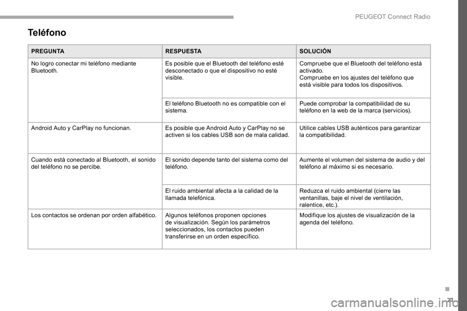 Peugeot Partner 2019  Manual del propietario (in Spanish) 21
Teléfono
PREGUNTARESPUESTASOLUCIÓN
No logro conectar mi teléfono mediante 
Bluetooth. Es posible que el Bluetooth del teléfono esté 
desconectado o que el dispositivo no esté 
visible.Comprue
