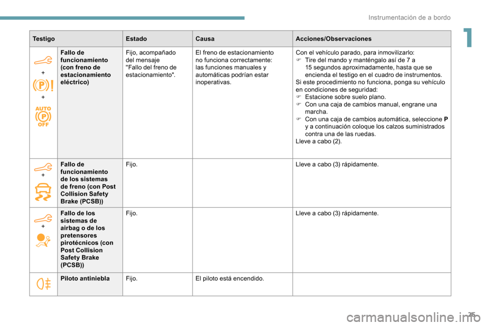 Peugeot Partner 2019  Manual del propietario (in Spanish) 25
Te s t i g oEstadoCausa Acciones/Observaciones
+  
+ Fallo de 
funcionamiento 
(con freno de 
estacionamiento 
eléctrico)
Fijo, acompañado 
del mensaje 
"Fallo del freno de 
estacionamiento".
El 