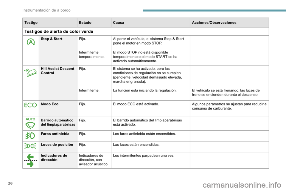 Peugeot Partner 2019  Manual del propietario (in Spanish) 26
Te s t i g oEstadoCausa Acciones/Observaciones
Testigos de alerta de color verde
Stop & Star tFijo.Al parar el vehículo, el sistema Stop & Start 
pone el motor en modo STOP.
Intermitente 
temporal