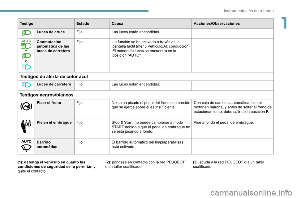 Peugeot Partner 2019  Manual del propietario (in Spanish) 27
Te s t i g oEstadoCausa Acciones/Observaciones
Luces de cruce Fijo.Las luces están encendidas.
+ o Conmutación 
automática de las 
luces de carretera
Fijo.
La función se ha activado a través d