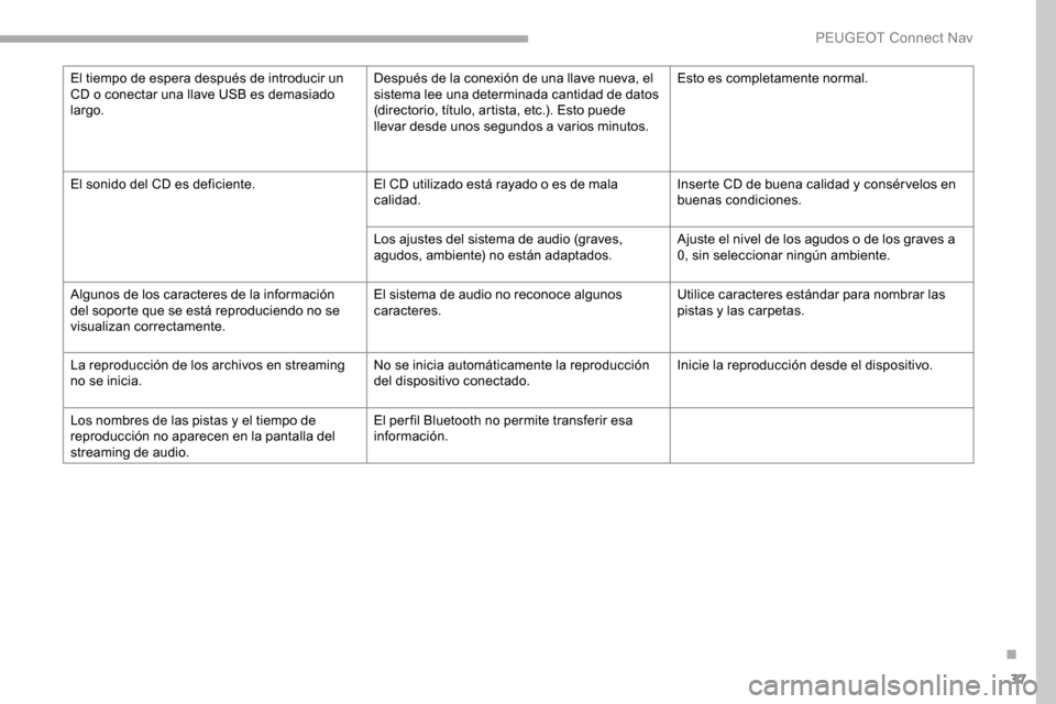 Peugeot Partner 2019  Manual del propietario (in Spanish) 37
El tiempo de espera después de introducir un 
CD o conectar una llave USB es demasiado 
largo.Después de la conexión de una llave nueva, el 
sistema lee una determinada cantidad de datos 
(direc