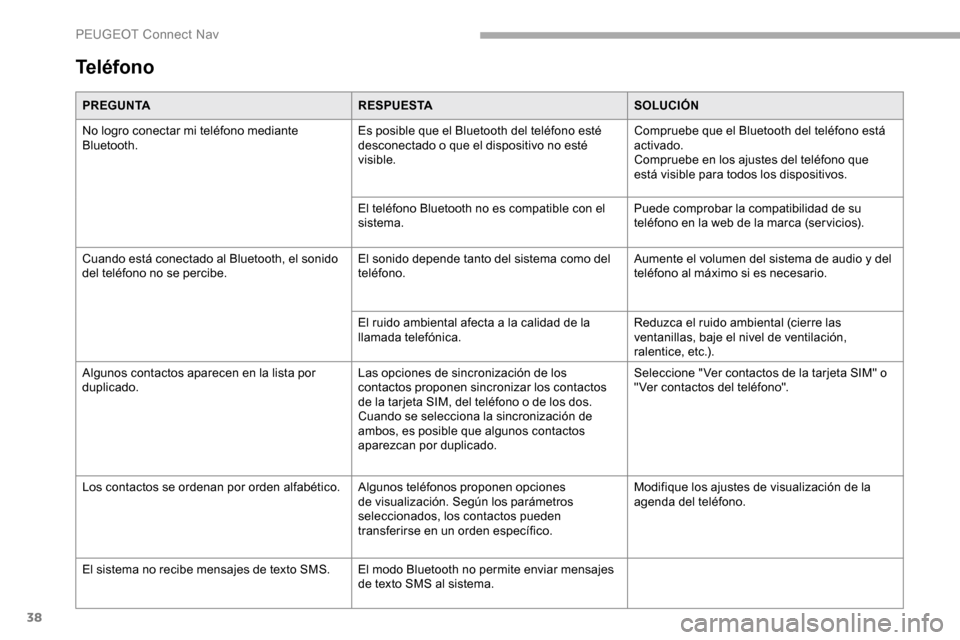 Peugeot Partner 2019  Manual del propietario (in Spanish) 38
Teléfono
PREGUNTARESPUESTASOLUCIÓN
No logro conectar mi teléfono mediante 
Bluetooth. Es posible que el Bluetooth del teléfono esté 
desconectado o que el dispositivo no esté 
visible.Comprue