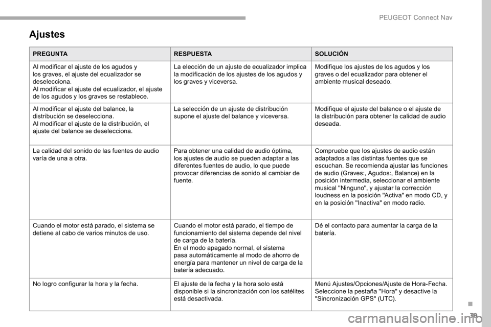 Peugeot Partner 2019  Manual del propietario (in Spanish) 39
Ajustes
PREGUNTARESPUESTASOLUCIÓN
Al modificar el ajuste de los agudos y 
los graves, el ajuste del ecualizador se 
deselecciona.
Al modificar el ajuste del ecualizador, el ajuste 
de los agudos y