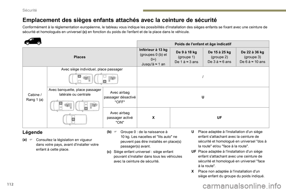 Peugeot Partner 2019  Manuel du propriétaire (in French) 112
Emplacement des sièges enfants attachés avec la ceinture de sécurité
Conformément à la réglementation européenne, le tableau vous indique les possibilités dinstallation des sièges enfan