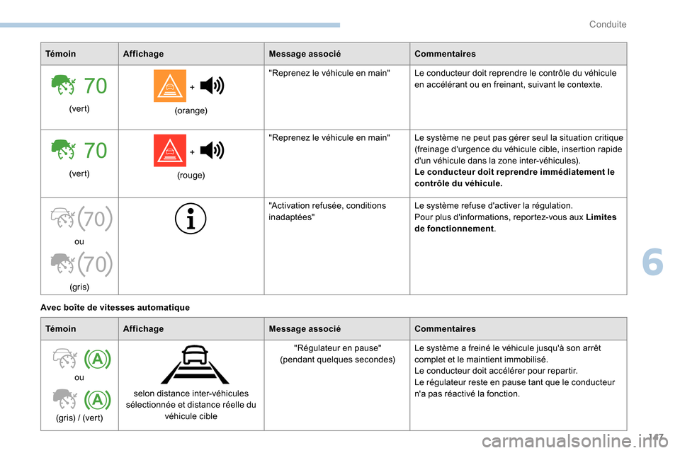 Peugeot Partner 2019  Manuel du propriétaire (in French) 147
70
70
TémoinAffichage Message associéCommentaires
(ver t)  + 
(orange) "Reprenez le véhicule en main"
Le conducteur doit reprendre le contrôle du véhicule 
en accélérant ou en freinant, sui