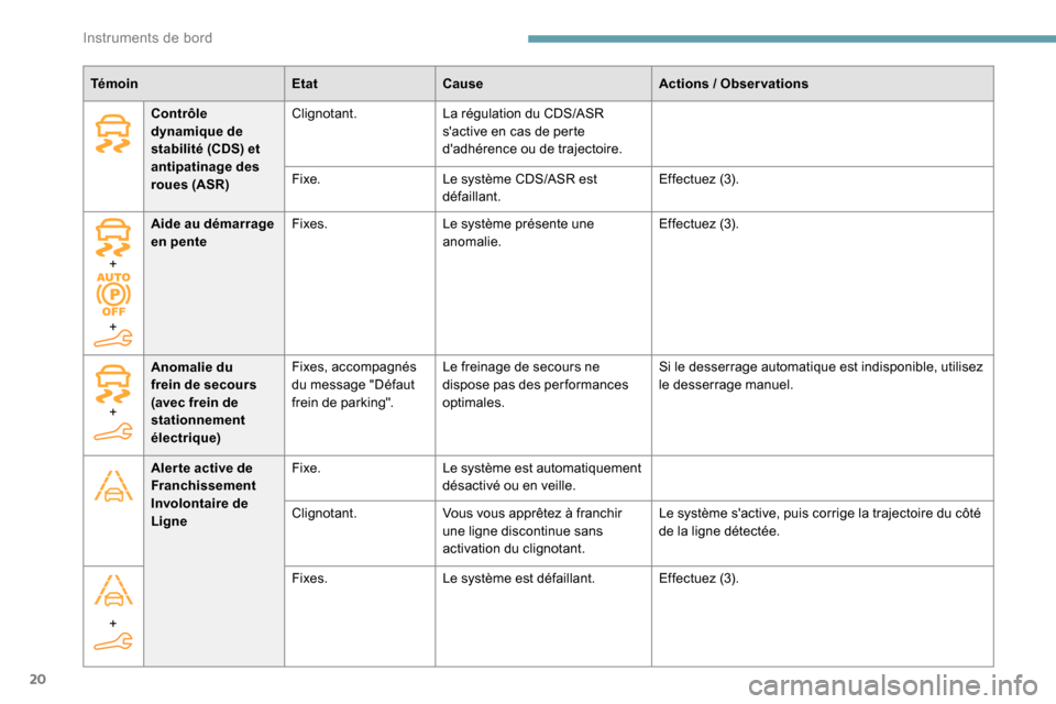 Peugeot Partner 2019  Manuel du propriétaire (in French) 20
TémoinEtatCause Actions  / Observations
Contrôle 
dynamique de 
stabilité (CDS) et 
antipatinage des 
roues (ASR) Clignotant.
La régulation du CDS/ASR 
sactive en cas de perte 
dadhérence ou