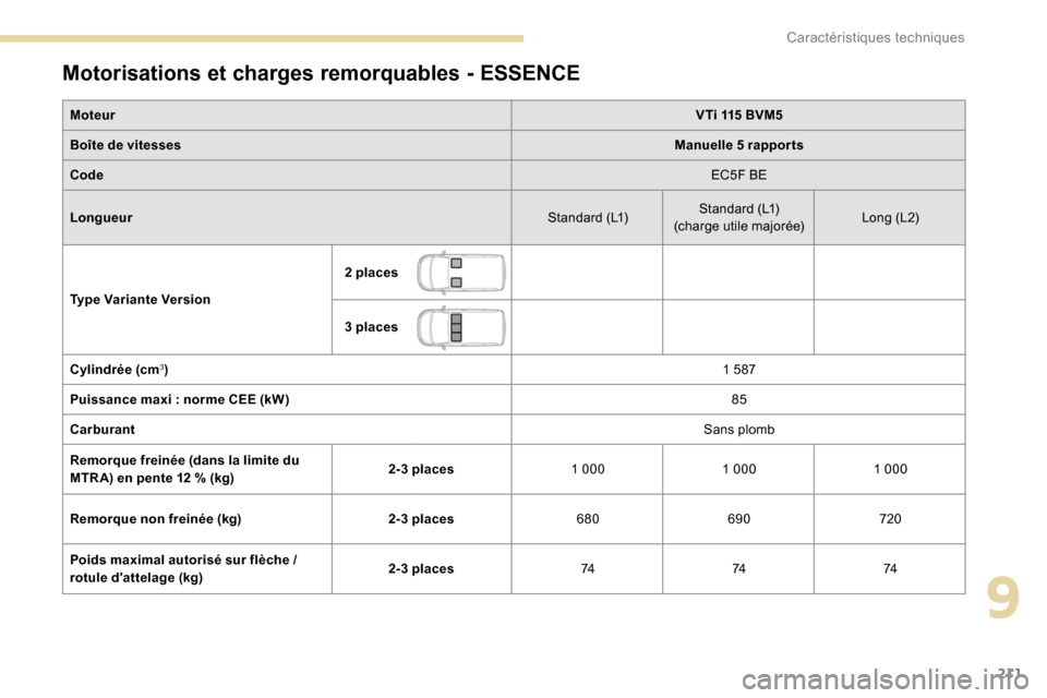 Peugeot Partner 2019  Manuel du propriétaire (in French) 211
Motorisations et charges remorquables - ESSENCE
MoteurVTi 115 BVM5
Boîte de vitesses Manuelle 5
 

rapports
Code EC5F BE
Longueur Standard (L1)Standard (L1)
(charge utile majorée) Long (L 2)
Typ